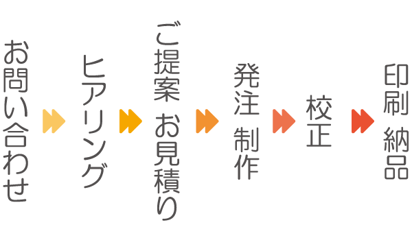 受注の流れ、制作フロー